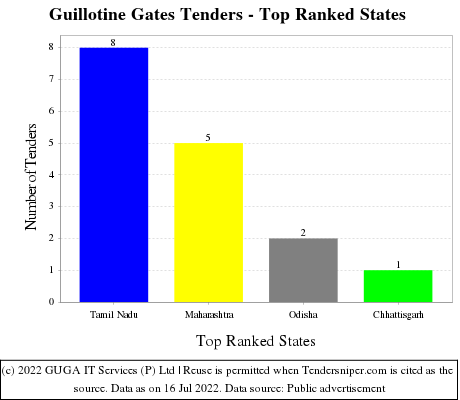 Guillotine Gates Live Tenders - Top Ranked States (by Number)