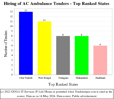 Hiring of AC Ambulance Live Tenders - Top Ranked States (by Number)