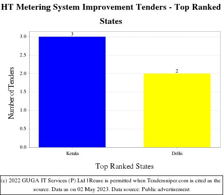 HT Metering System Improvement Live Tenders - Top Ranked States (by Number)