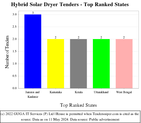 Hybrid Solar Dryer Live Tenders - Top Ranked States (by Number)