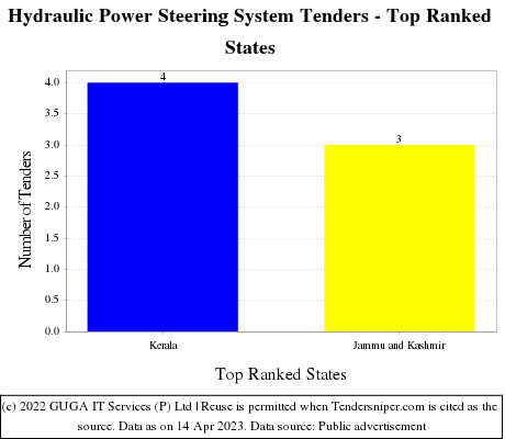 Hydraulic Power Steering System Live Tenders - Top Ranked States (by Number)