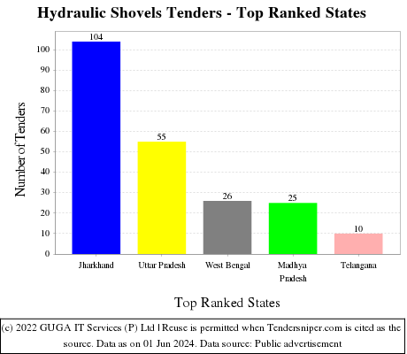 Hydraulic Shovels Live Tenders - Top Ranked States (by Number)
