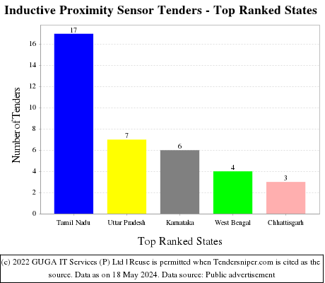 Inductive Proximity Sensor Live Tenders - Top Ranked States (by Number)
