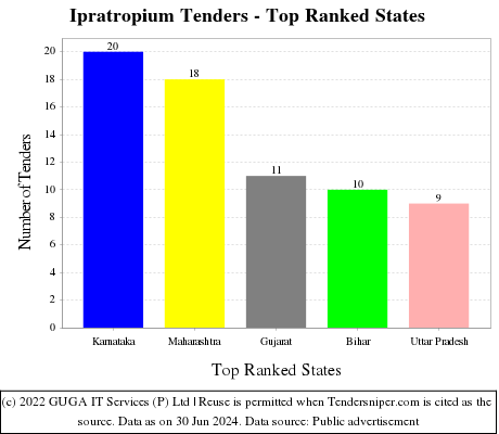 Ipratropium Live Tenders - Top Ranked States (by Number)