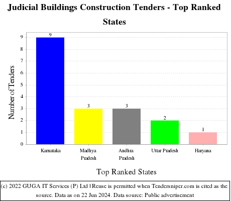 Judicial Buildings Construction Live Tenders - Top Ranked States (by Number)