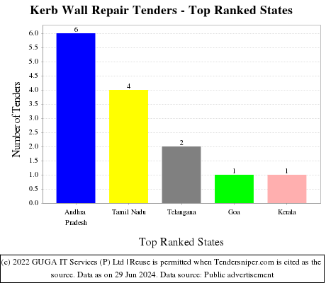 Kerb Wall Repair Live Tenders - Top Ranked States (by Number)