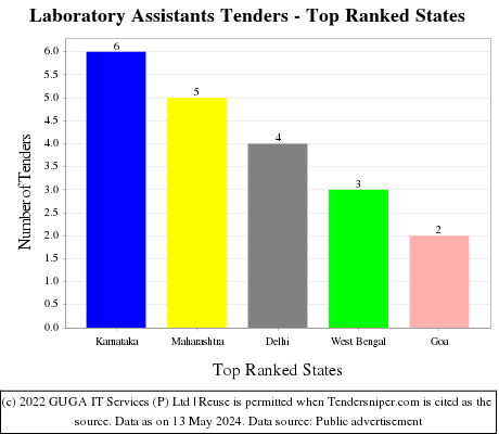 Laboratory Assistants Live Tenders - Top Ranked States (by Number)