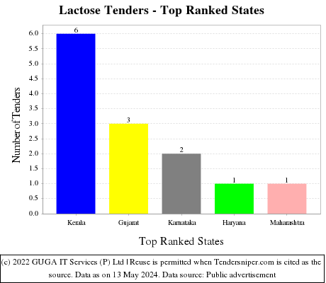 Lactose Live Tenders - Top Ranked States (by Number)