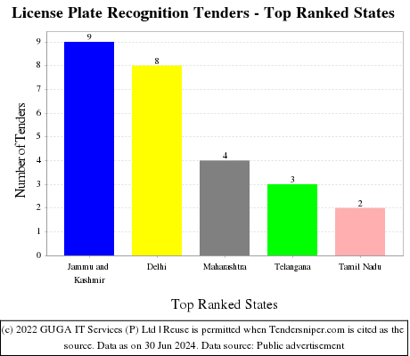 License Plate Recognition Live Tenders - Top Ranked States (by Number)