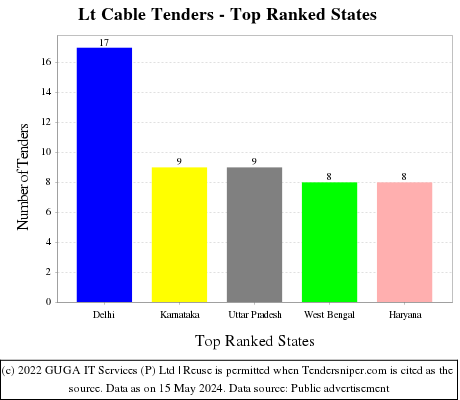 Lt Cable Live Tenders - Top Ranked States (by Number)
