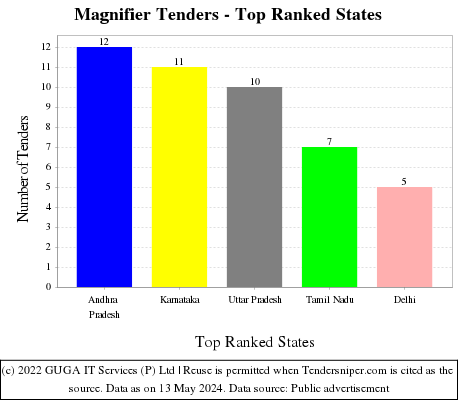 Magnifier Live Tenders - Top Ranked States (by Number)