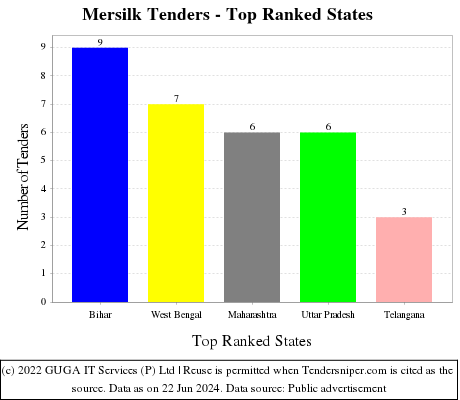 Mersilk Live Tenders - Top Ranked States (by Number)