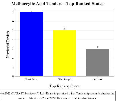 Methacrylic Acid Live Tenders - Top Ranked States (by Number)