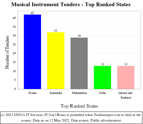 Musical Instrument Live Tenders - Top Ranked States (by Number)