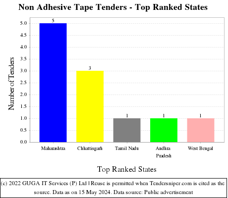 Non Adhesive Tape Live Tenders - Top Ranked States (by Number)