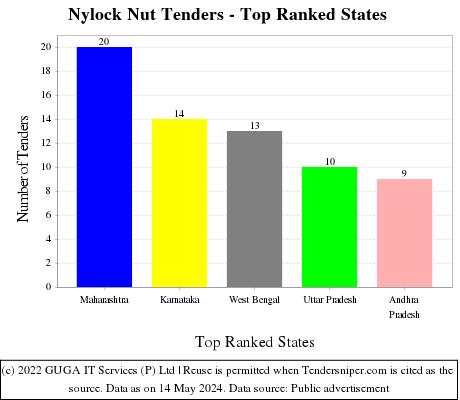 Nylock Nut Live Tenders - Top Ranked States (by Number)