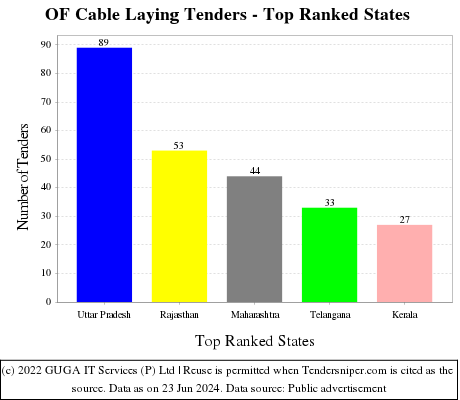 OF Cable Laying Live Tenders - Top Ranked States (by Number)