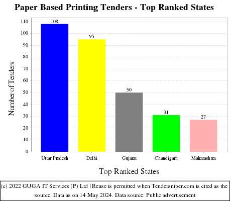 Paper Based Printing Live Tenders - Top Ranked States (by Number)