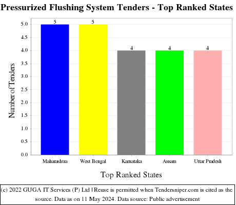 Pressurized Flushing System Live Tenders - Top Ranked States (by Number)