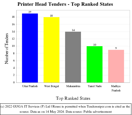 Printer Head Live Tenders - Top Ranked States (by Number)