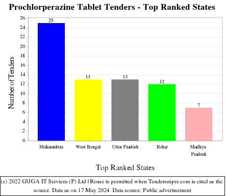 Prochlorperazine Tablet Live Tenders - Top Ranked States (by Number)