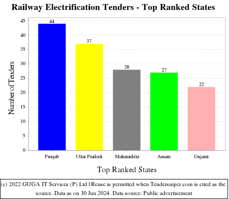 Railway Electrification Live Tenders - Top Ranked States (by Number)