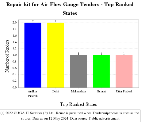 Repair kit for Air Flow Gauge Live Tenders - Top Ranked States (by Number)