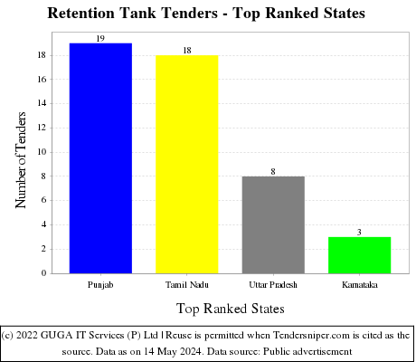 Retention Tank Live Tenders - Top Ranked States (by Number)
