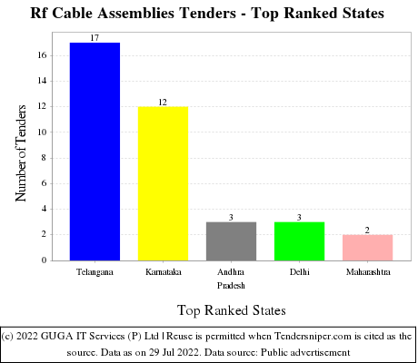Rf Cable Assemblies Live Tenders - Top Ranked States (by Number)