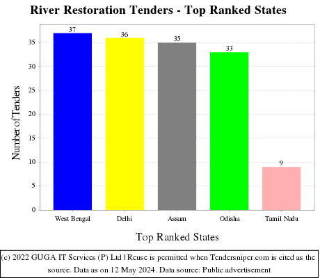River Restoration Live Tenders - Top Ranked States (by Number)