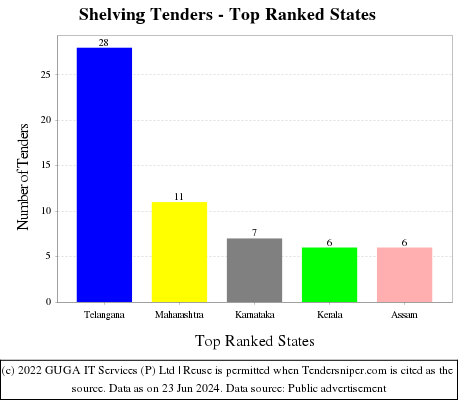Shelving Live Tenders - Top Ranked States (by Number)