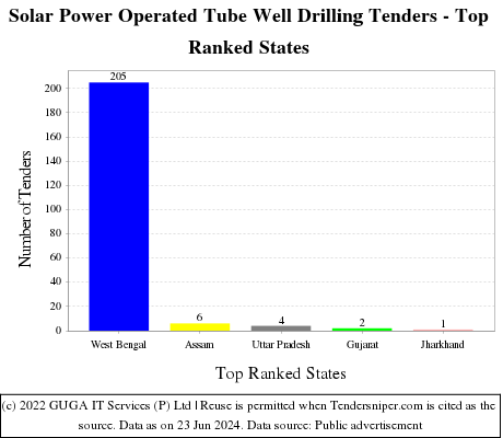 Solar Power Operated Tube Well Drilling Live Tenders - Top Ranked States (by Number)
