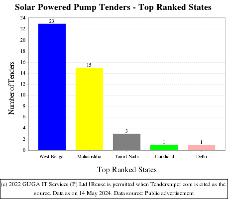 Solar Powered Pump Live Tenders - Top Ranked States (by Number)