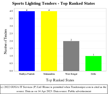 Sports Lighting Live Tenders - Top Ranked States (by Number)