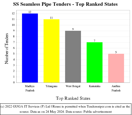 SS Seamless Pipe Live Tenders - Top Ranked States (by Number)