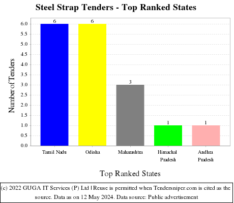 Steel Strap Live Tenders - Top Ranked States (by Number)