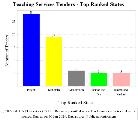 Teaching Services Live Tenders - Top Ranked States (by Number)