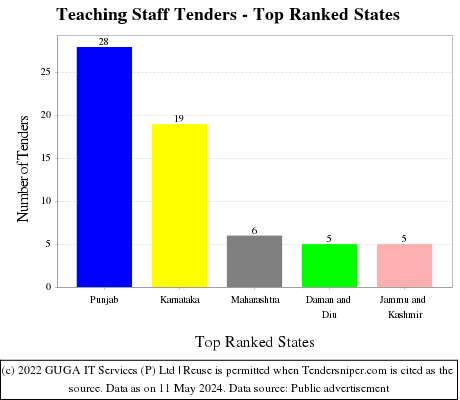 Teaching Staff Live Tenders - Top Ranked States (by Number)