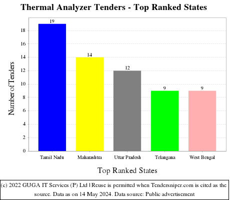 Thermal Analyzer Live Tenders - Top Ranked States (by Number)