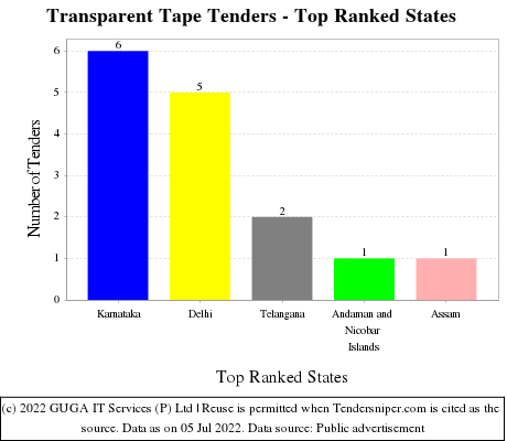 Transparent Tape Live Tenders - Top Ranked States (by Number)