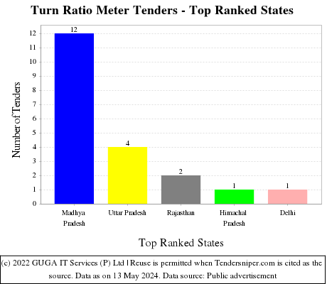 Turn Ratio Meter Live Tenders - Top Ranked States (by Number)