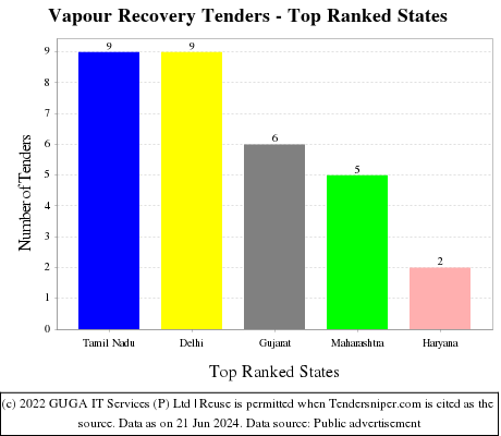 Vapour Recovery Live Tenders - Top Ranked States (by Number)