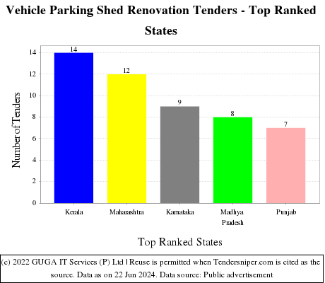 Vehicle Parking Shed Renovation Live Tenders - Top Ranked States (by Number)