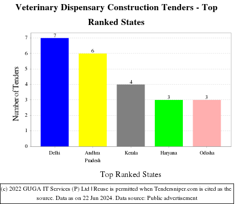 Veterinary Dispensary Construction Live Tenders - Top Ranked States (by Number)