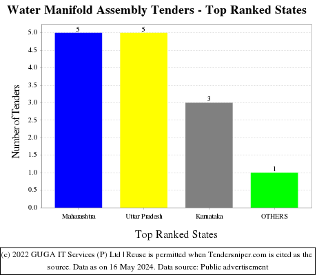 Water Manifold Assembly Live Tenders - Top Ranked States (by Number)