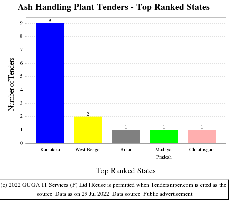 Ash Handling Plant Live Tenders - Top Ranked States (by Number)