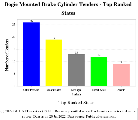 Bogie Mounted Brake Cylinder Live Tenders - Top Ranked States (by Number)
