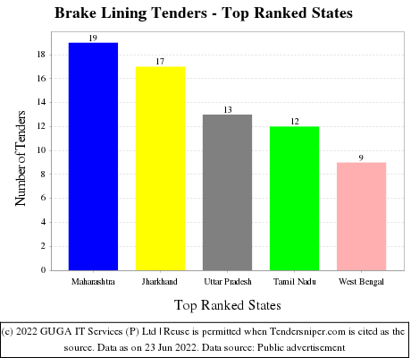Brake Lining Live Tenders - Top Ranked States (by Number)