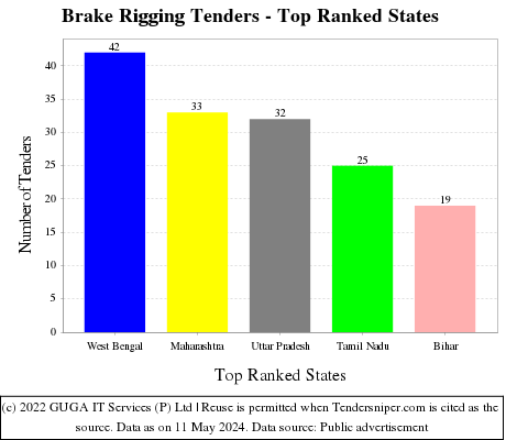 Brake Rigging Live Tenders - Top Ranked States (by Number)