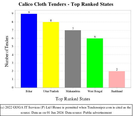Calico Cloth Live Tenders - Top Ranked States (by Number)